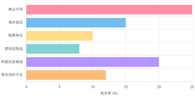 报关与清关常见问题及发生率.png
